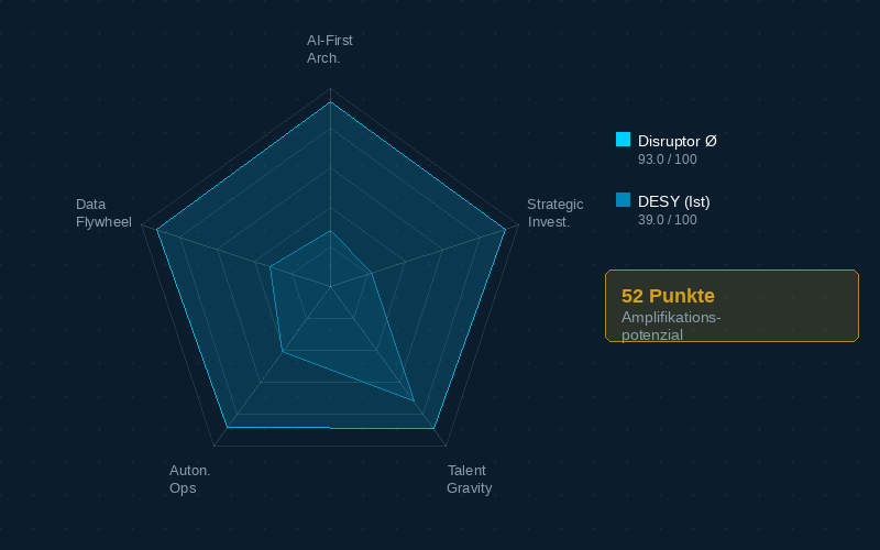 AI Growth Radar — Pentagon Scoring Visualisierung